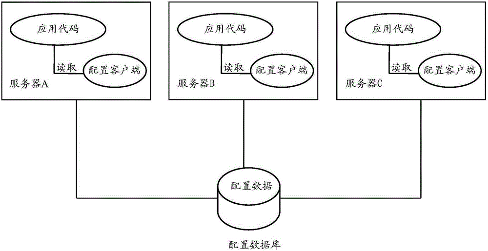 Configuration data reading method and device