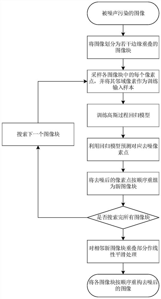 Image noise reduction method based on local Gaussian process regression