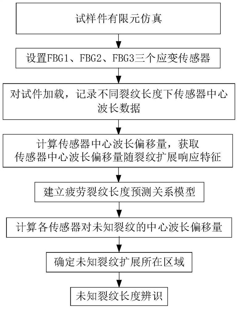 Fatigue crack growth monitoring method for single-side notched aluminum alloy specimens based on FBG sensor