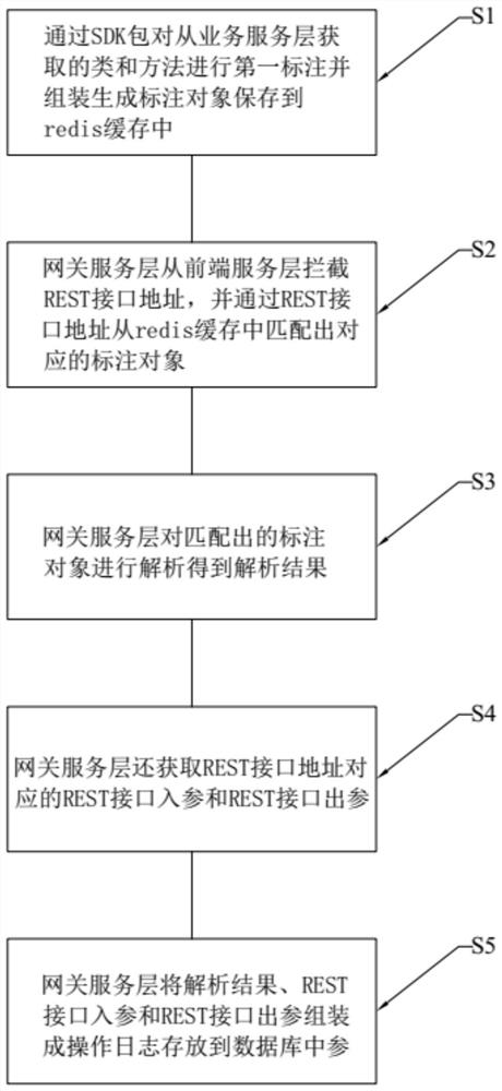 Service system log recording method and system based on SDK package