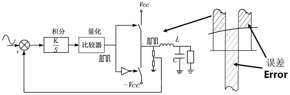 Double-loop control method and high-precision AC current source based on digital delta-sigma and pid