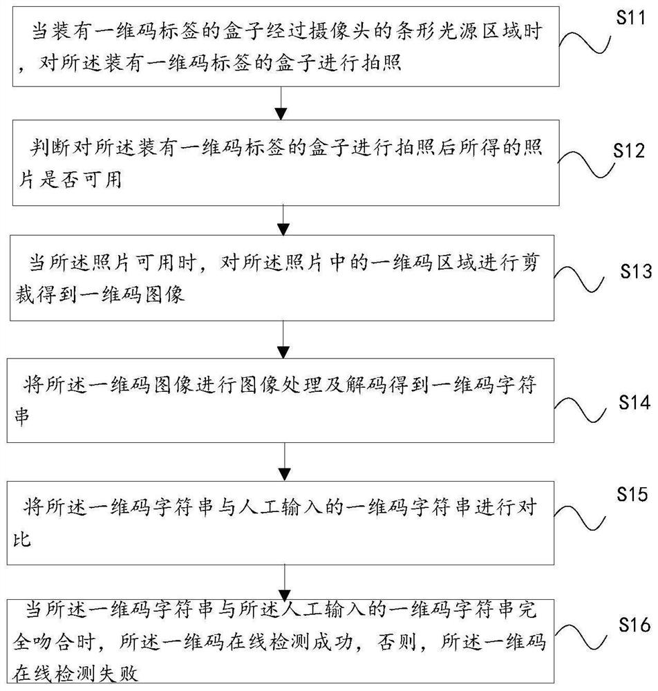 One-dimensional code online detection method, device and system
