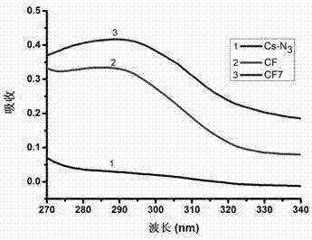 Folic acid-chitosan-Cy7 polymer with tumor targeting ability and preparation method of polymer