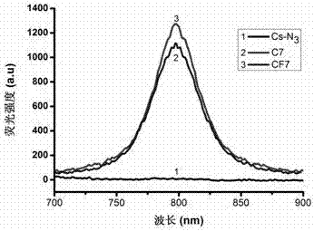 Folic acid-chitosan-Cy7 polymer with tumor targeting ability and preparation method of polymer