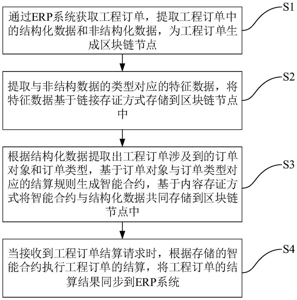 Engineering order settlement method and system based on block chain data storage