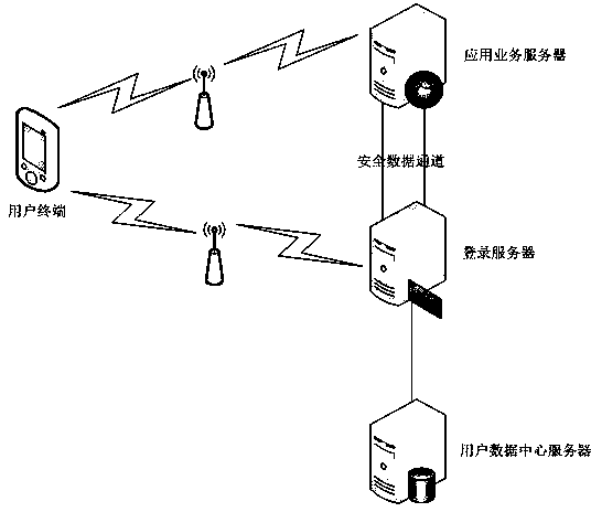 Multi-service single sign on system and method based on remote service business