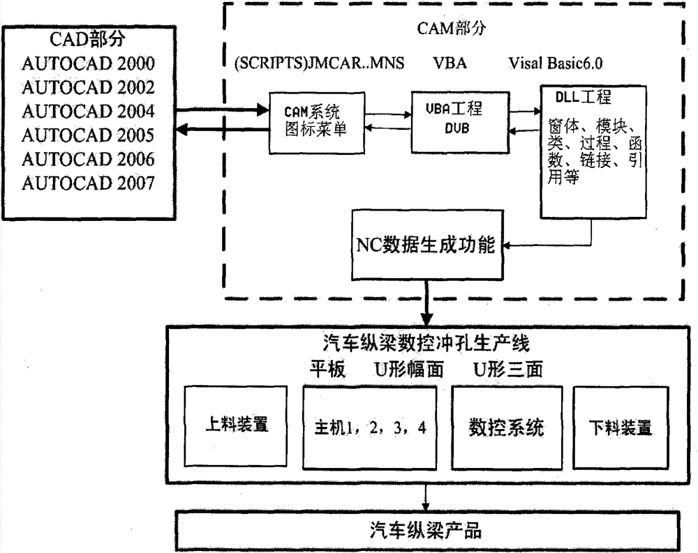 CAM system for automobile longeron punching processing and control method and construction method thereof