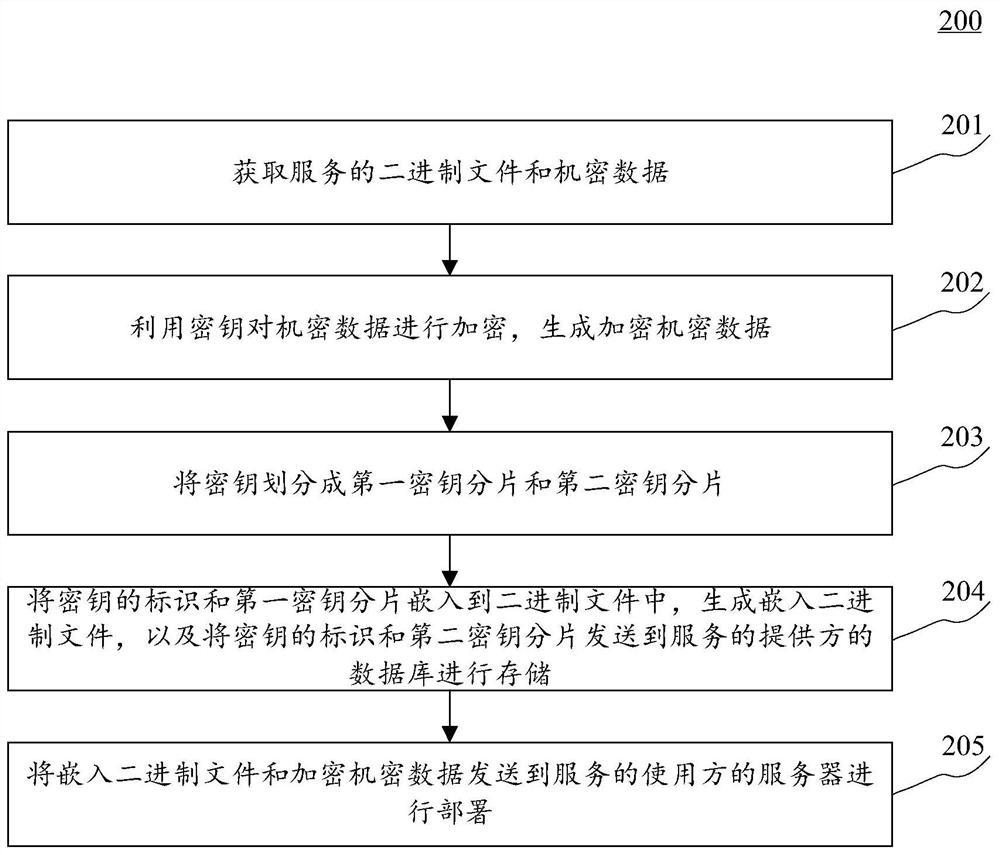 Method and apparatus for protecting data