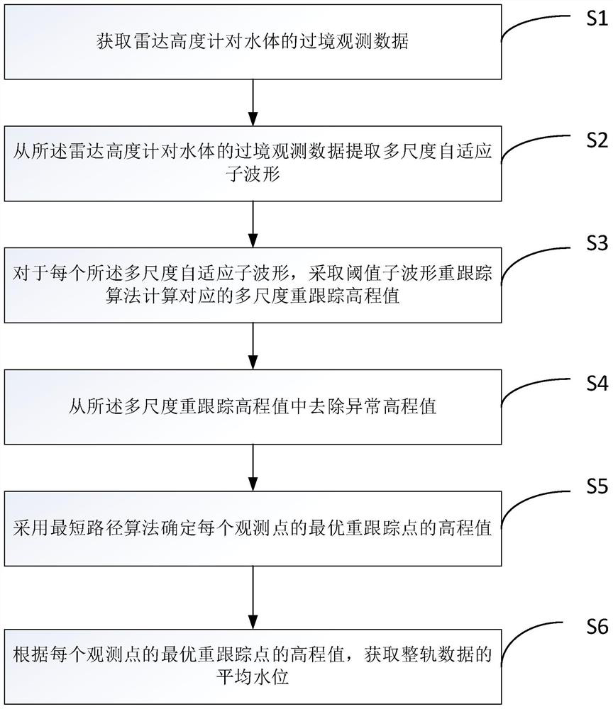 Radar altimeter waveform re-tracking method based on multi-scale peak monitoring