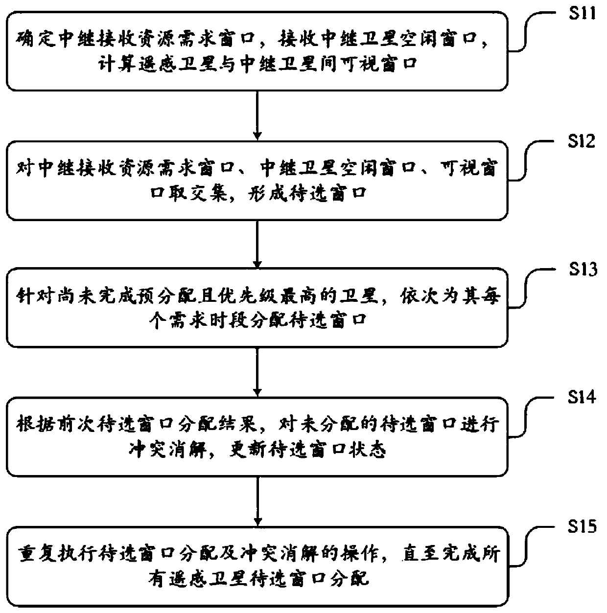 Remote sensing satellite relay receiving resource application method and system