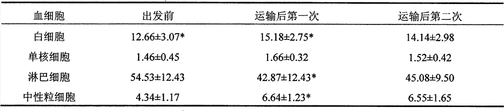 Method for processing medicament for relieving animal transportation stress response