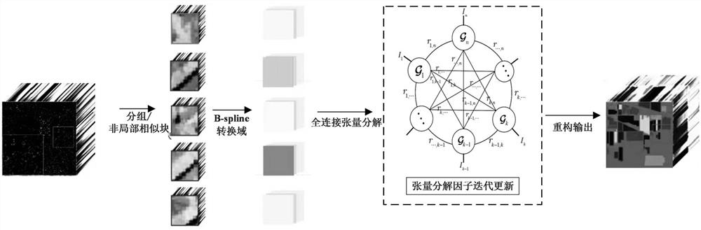 Non-local low-rank transform domain and fully connected tensor decomposition image reconstruction method and device