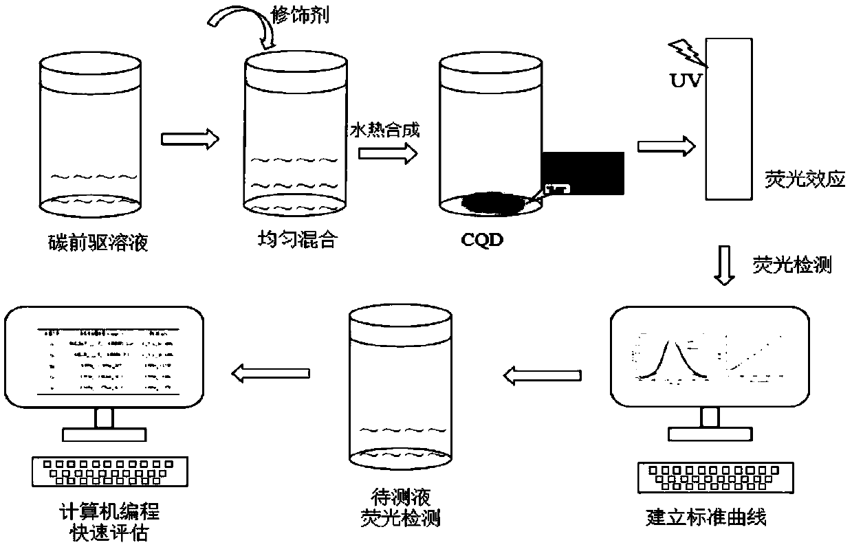 Preparation method and application of tar-based carbon quantum dots