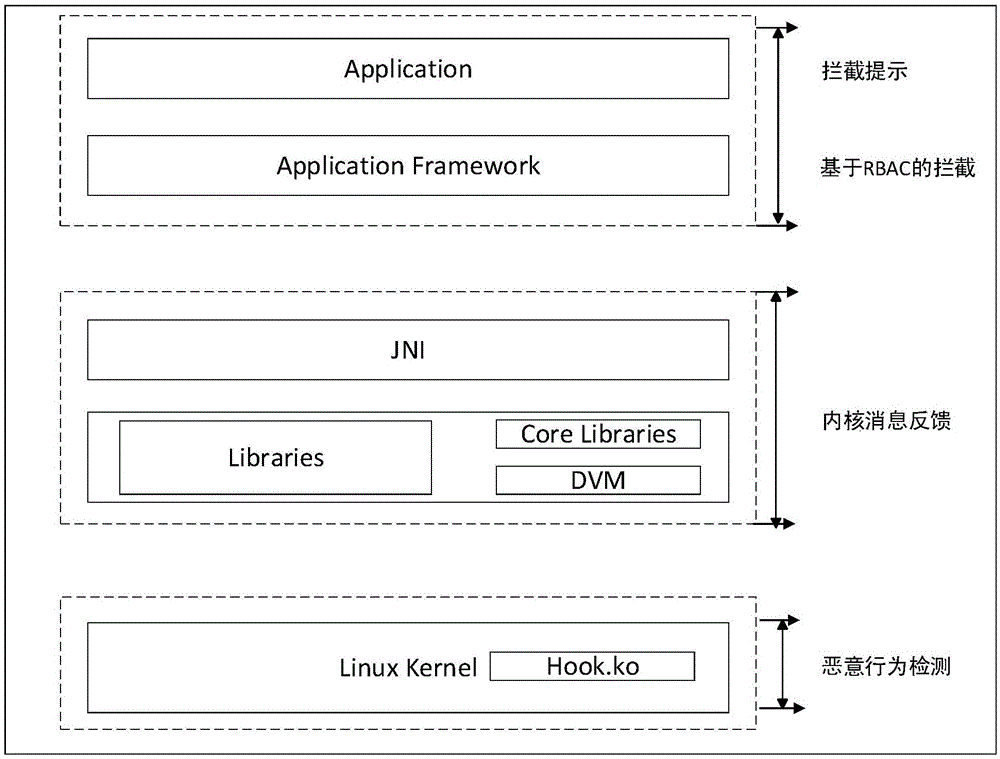 RBAC based malicious program interception and processing method in Android platform