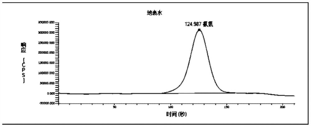 Kit and detection method for determining ammonia nitrogen in sample by ion chromatography post-column derivatization method