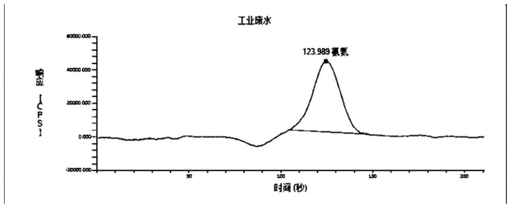 Kit and detection method for determining ammonia nitrogen in sample by ion chromatography post-column derivatization method