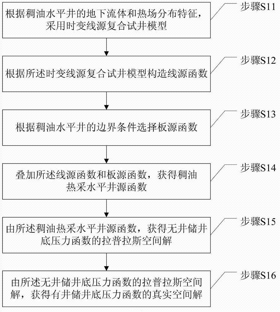 Well test interpretation method of horizontal well for thickened oil thermal recovery