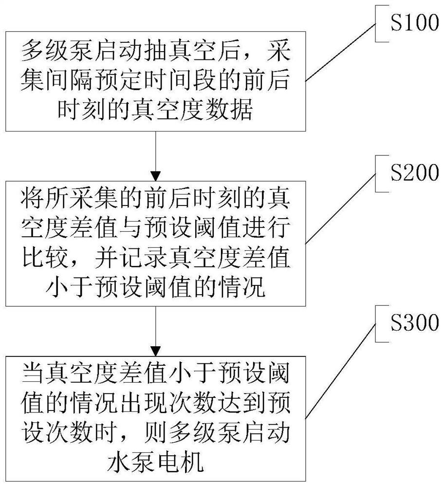 Multi-stage pump starting method, system and equipment