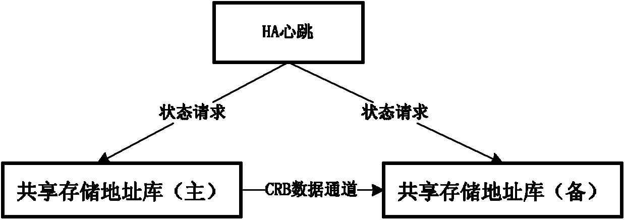 Method for realizing data access of DHCP (dynamic host configuration protocol) address base based on shared storage