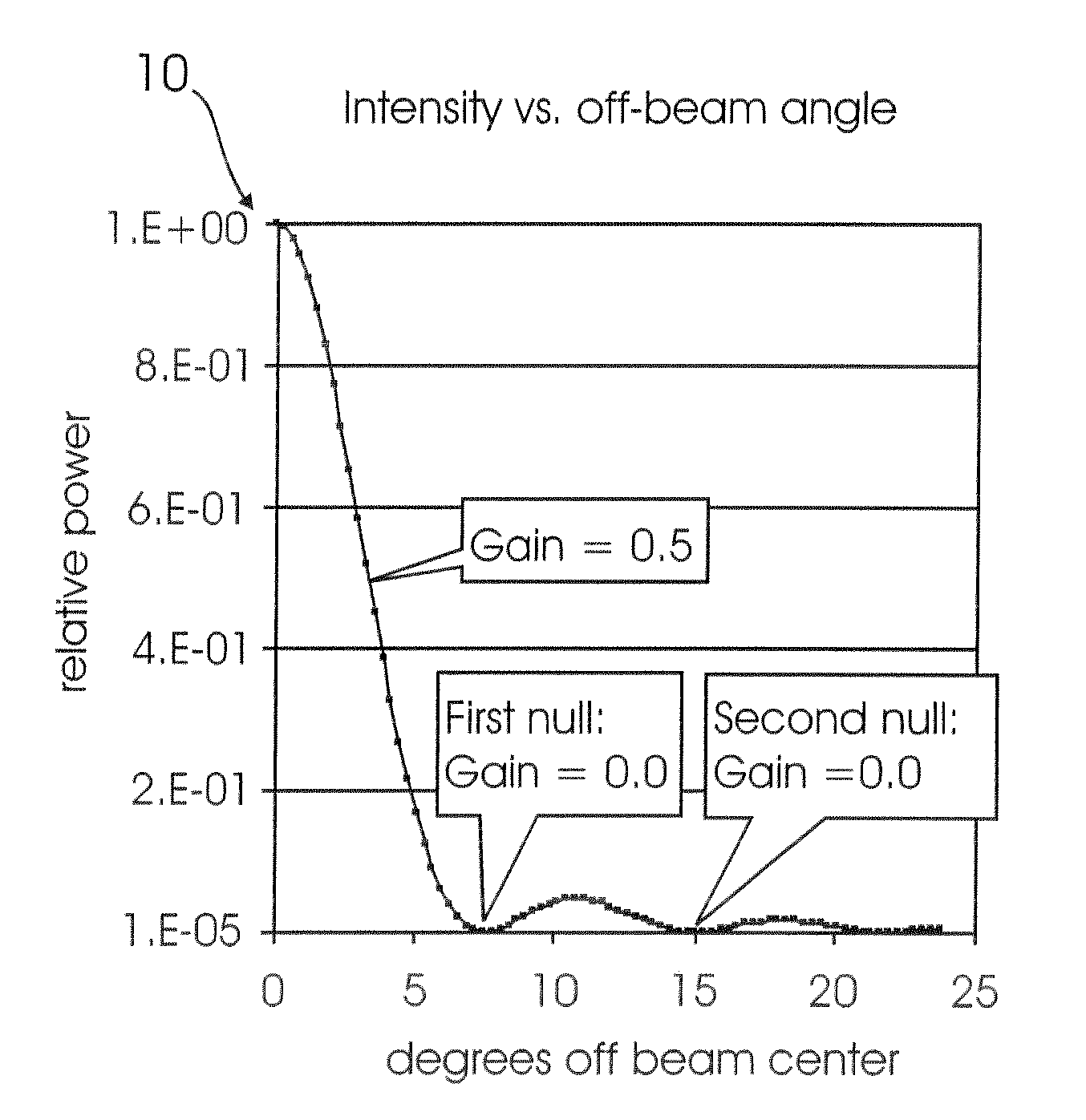 Method for pointing high-gain antennas to reduce interference in mobile networks