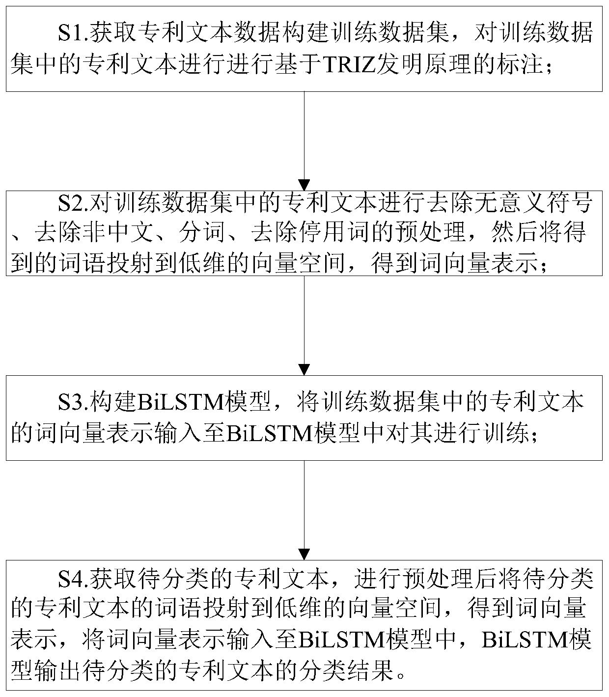 Chinese patent classification method and system for TRIZ invention principle and storage medium