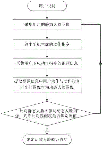 Action recognition based living body face recognition method and system