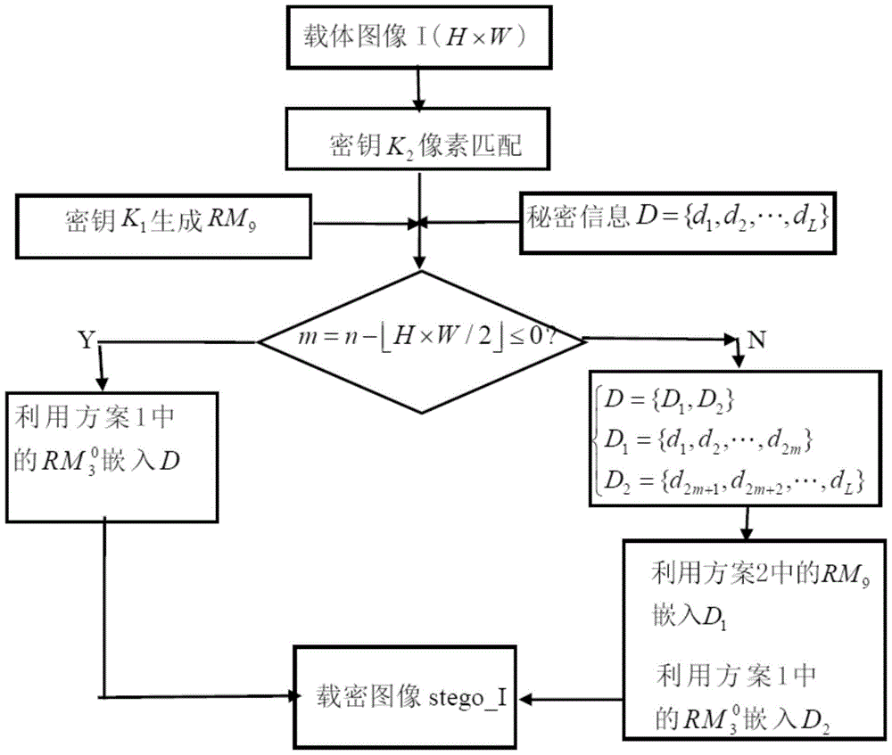 A large-capacity steganography method