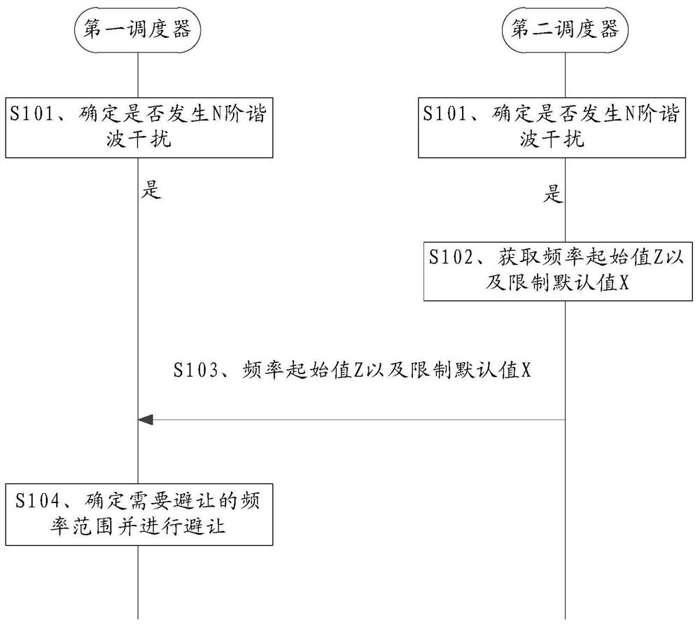 A method and device for reducing harmonic interference