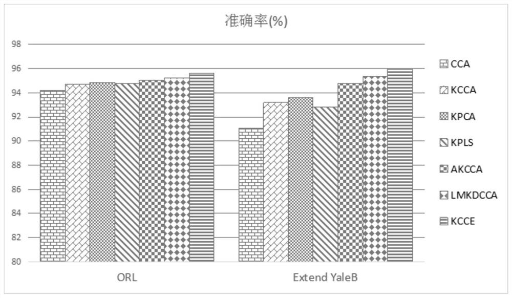 A Face Recognition Method Based on Dimensionality Reduction Based on Multi-core Association Integration