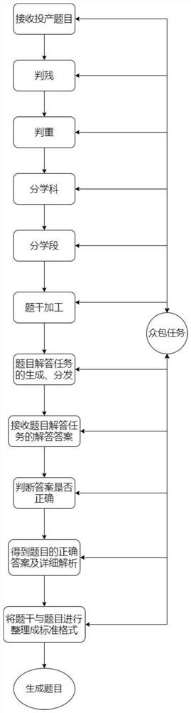 Rapid question production method and device and electronic equipment