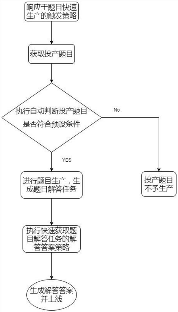 Rapid question production method and device and electronic equipment