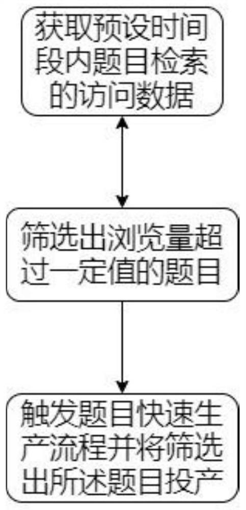 Rapid question production method and device and electronic equipment