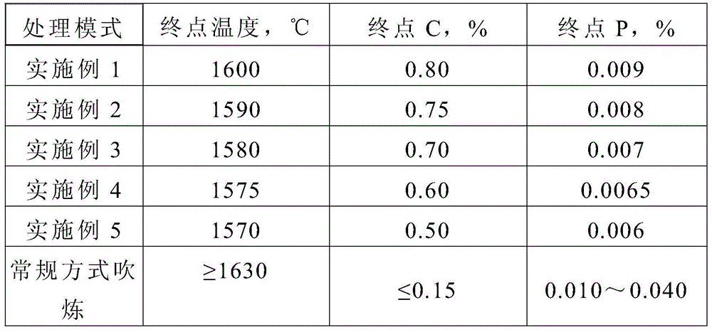 Method for low-temperature smelting of high-carbon and low-phosphorus steel in converter