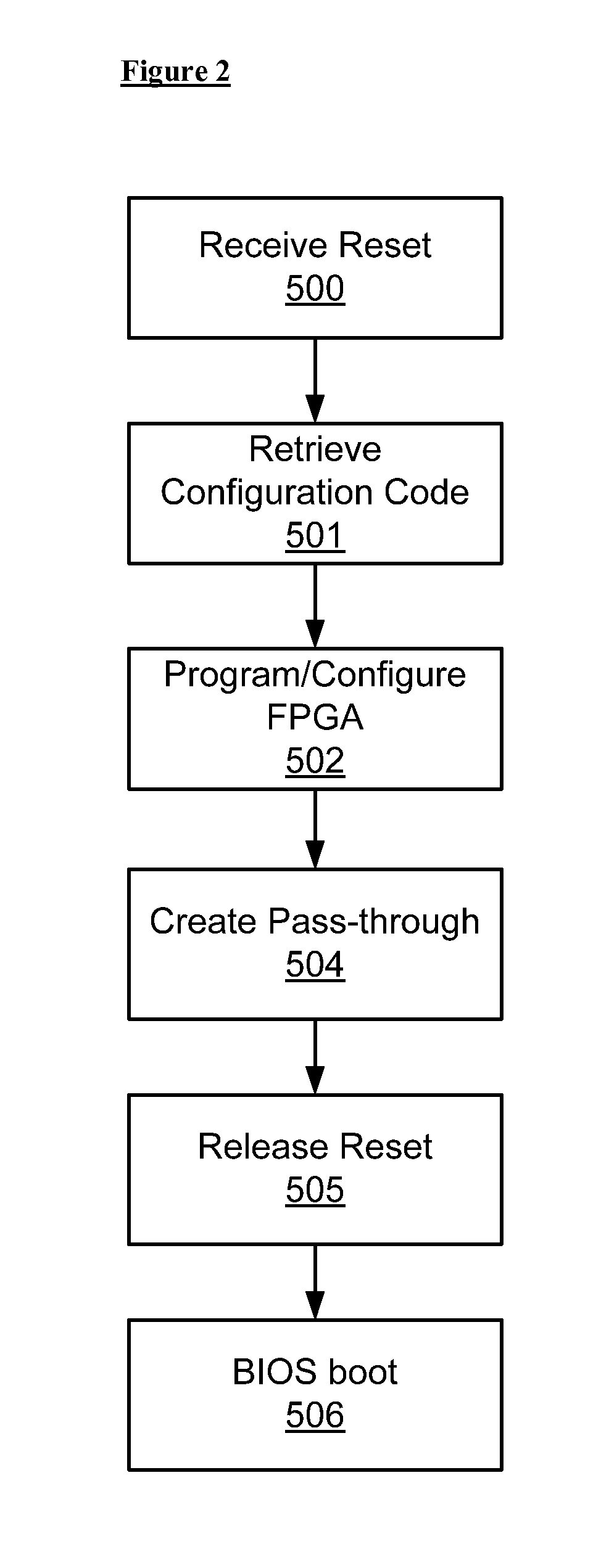 Apparatuses for configuring programmable logic devices from BIOS prom