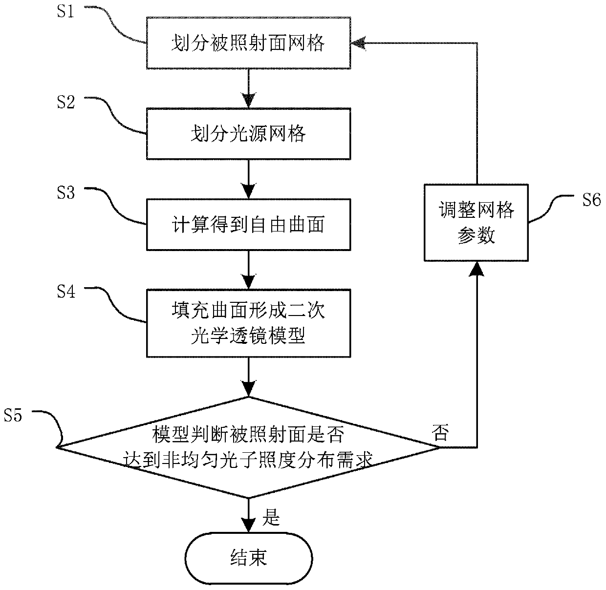 A Secondary Optical Lens Design Method Based on Light Quantum Metric Non-uniform Illumination