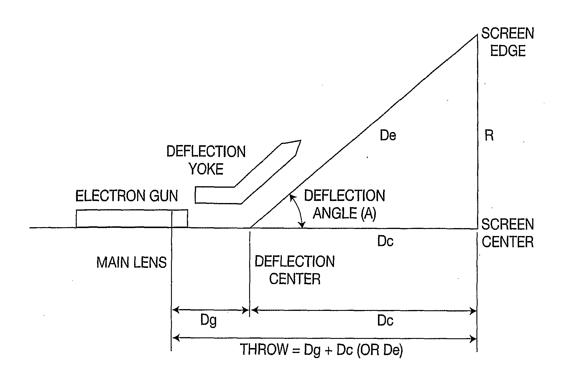 CRT display having a single plane sheath beam bender and video correction