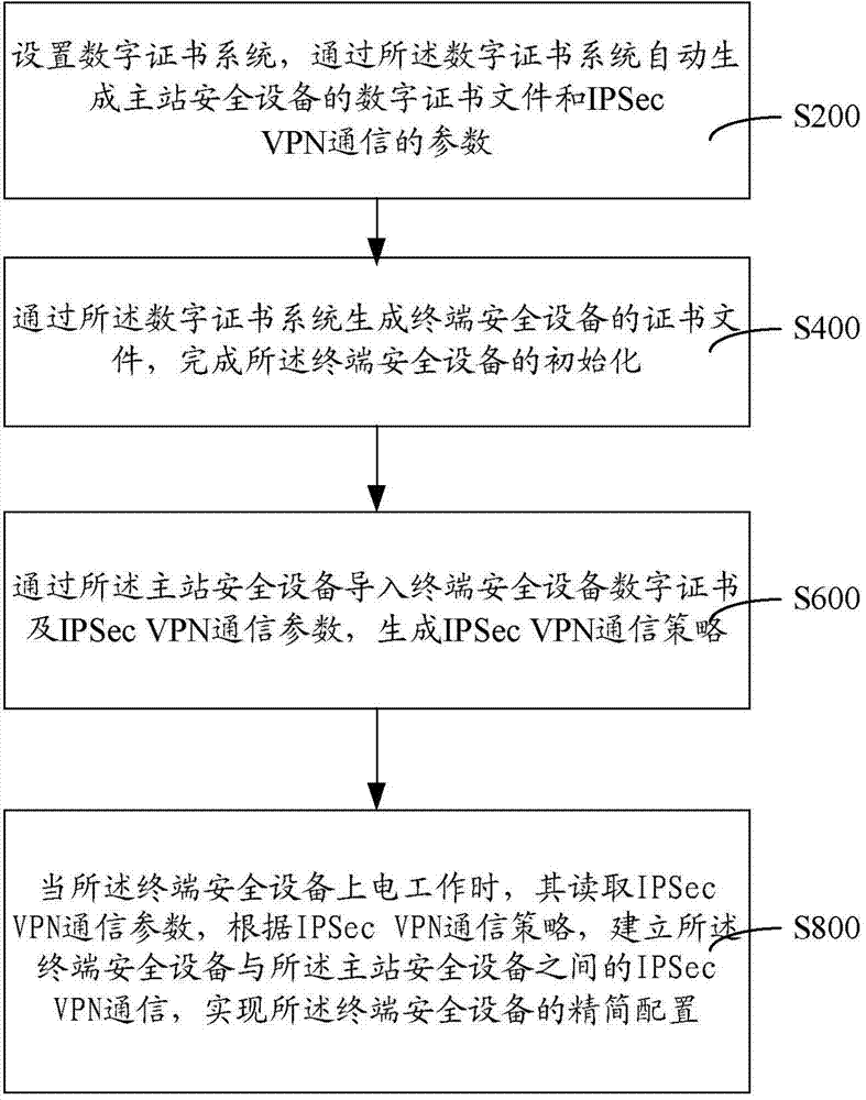 Management method and system for configuration simplification of terminal safety equipment