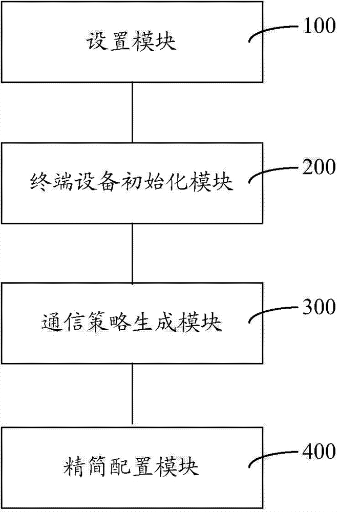 Management method and system for configuration simplification of terminal safety equipment