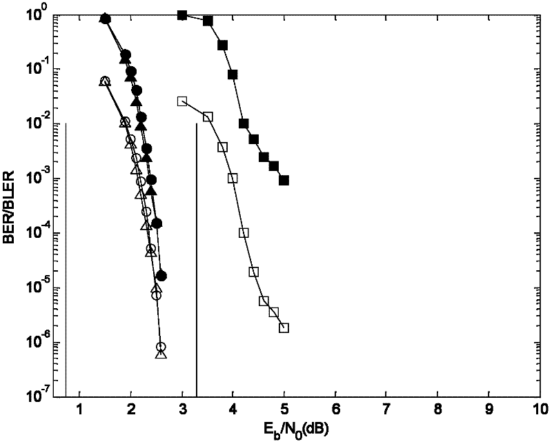 Method for constructing quasi-cyclic low-density check code based on Euclidean geometry (EG)