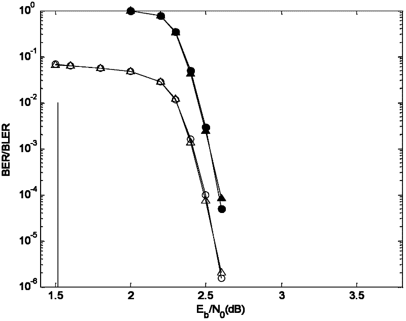 Method for constructing quasi-cyclic low-density check code based on Euclidean geometry (EG)