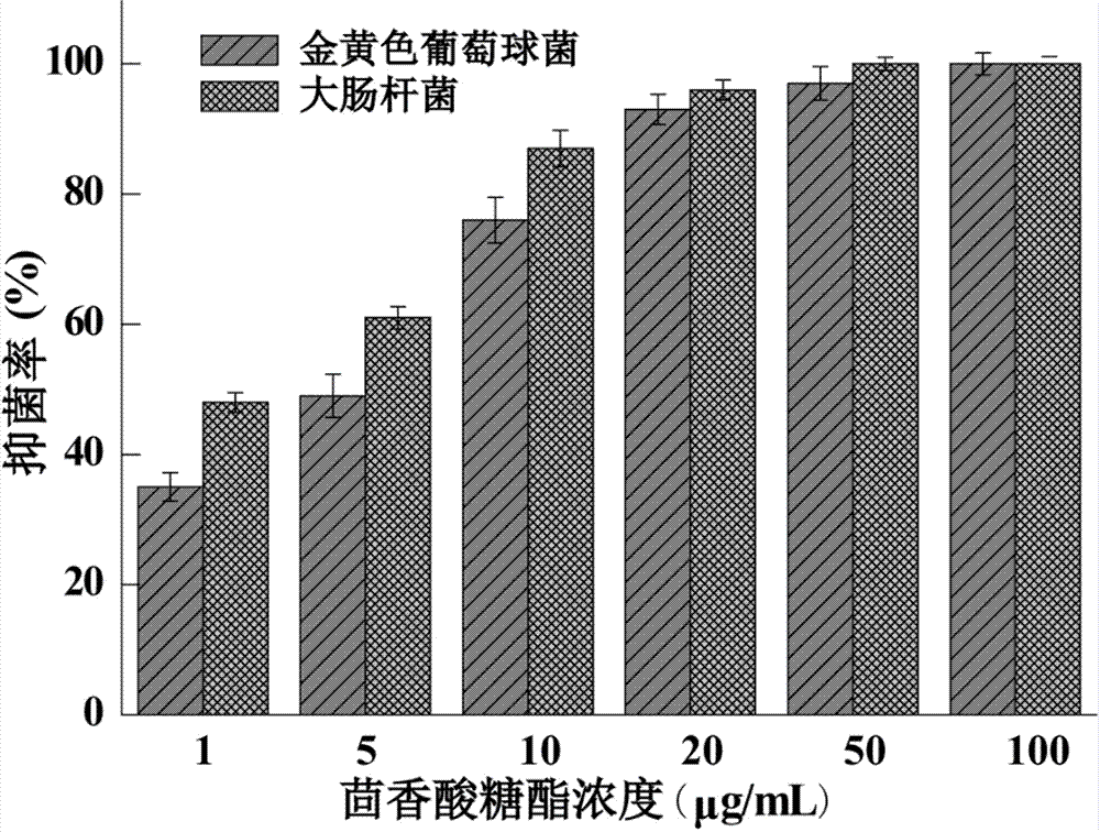 A low-pollution preparing method of glucose anisate and antibacterial applications of the glucose anisate