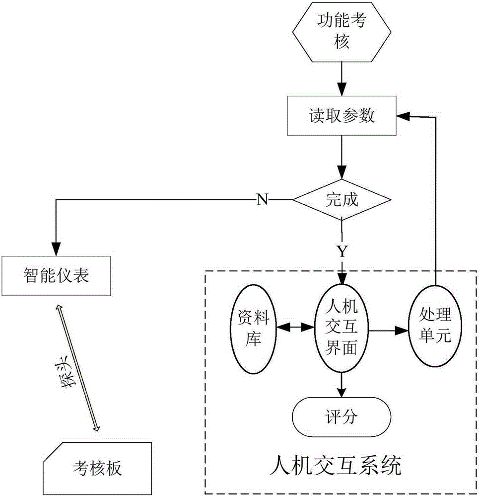 Skill assessment system and method