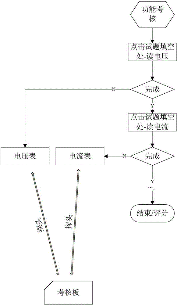 Skill assessment system and method