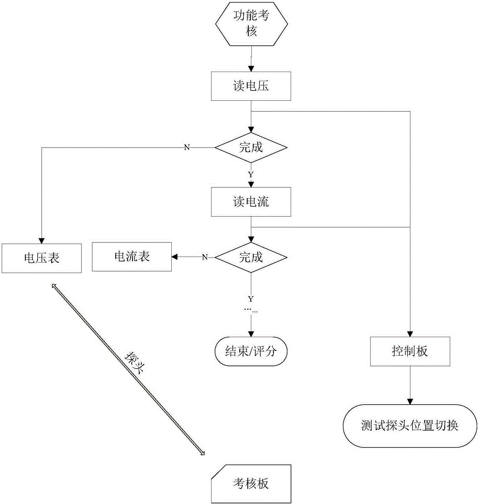 Skill assessment system and method