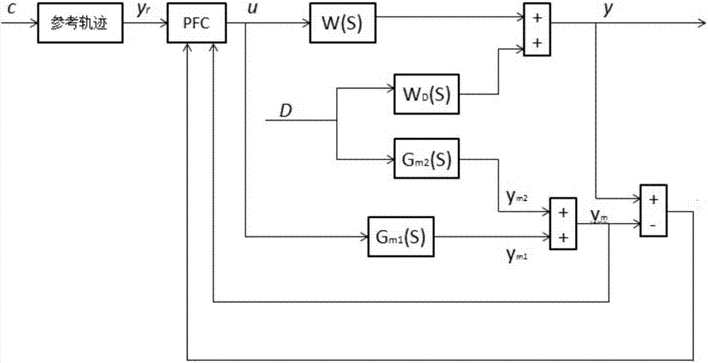 Supercritical unit coordinated predictive function control algorithm