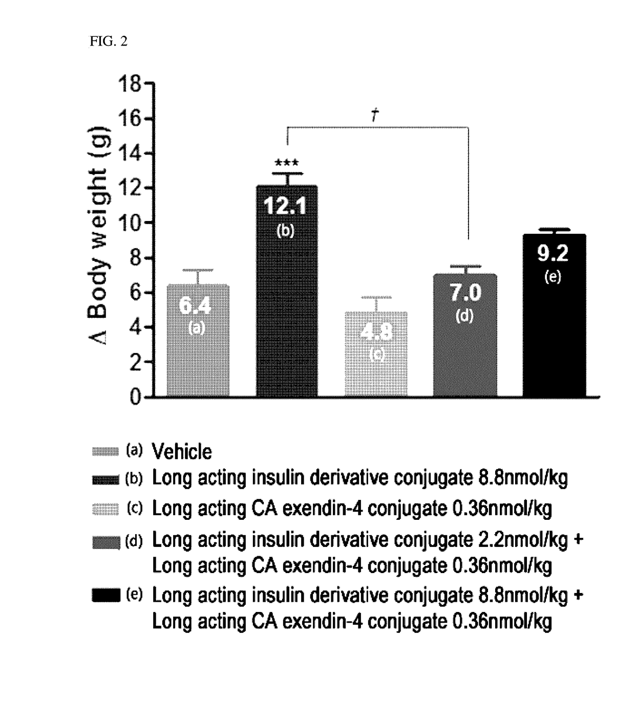 Composition for treating diabetes comprising long-acting insulin analogue conjugate and long-acting insulinotropic peptide conjugate