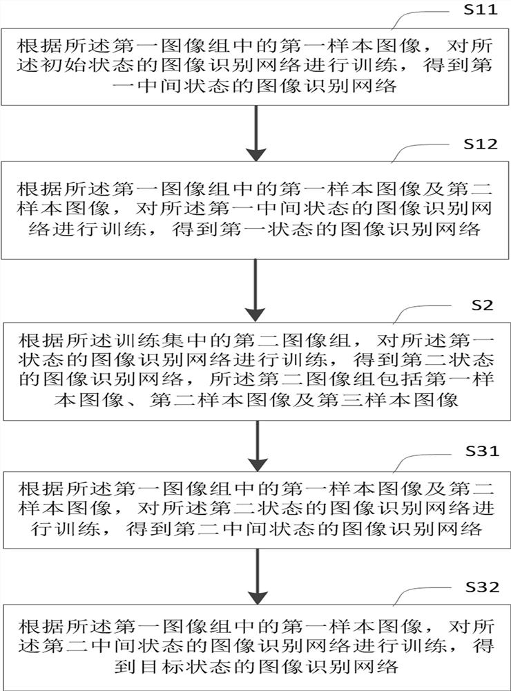 Network training method and device, image recognition method and electronic equipment
