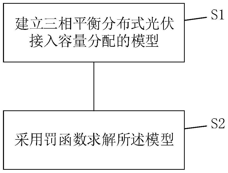 Calculation method for distributed photovoltaic three-phase access capacity distribution