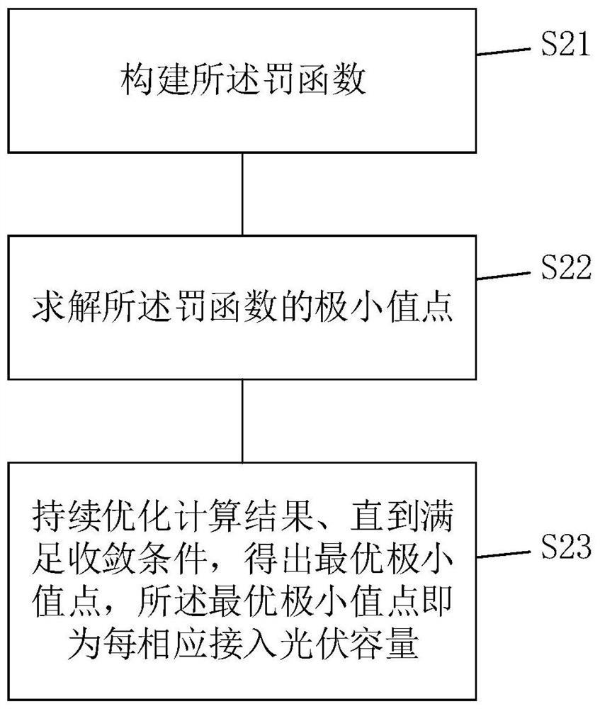 Calculation method for distributed photovoltaic three-phase access capacity distribution