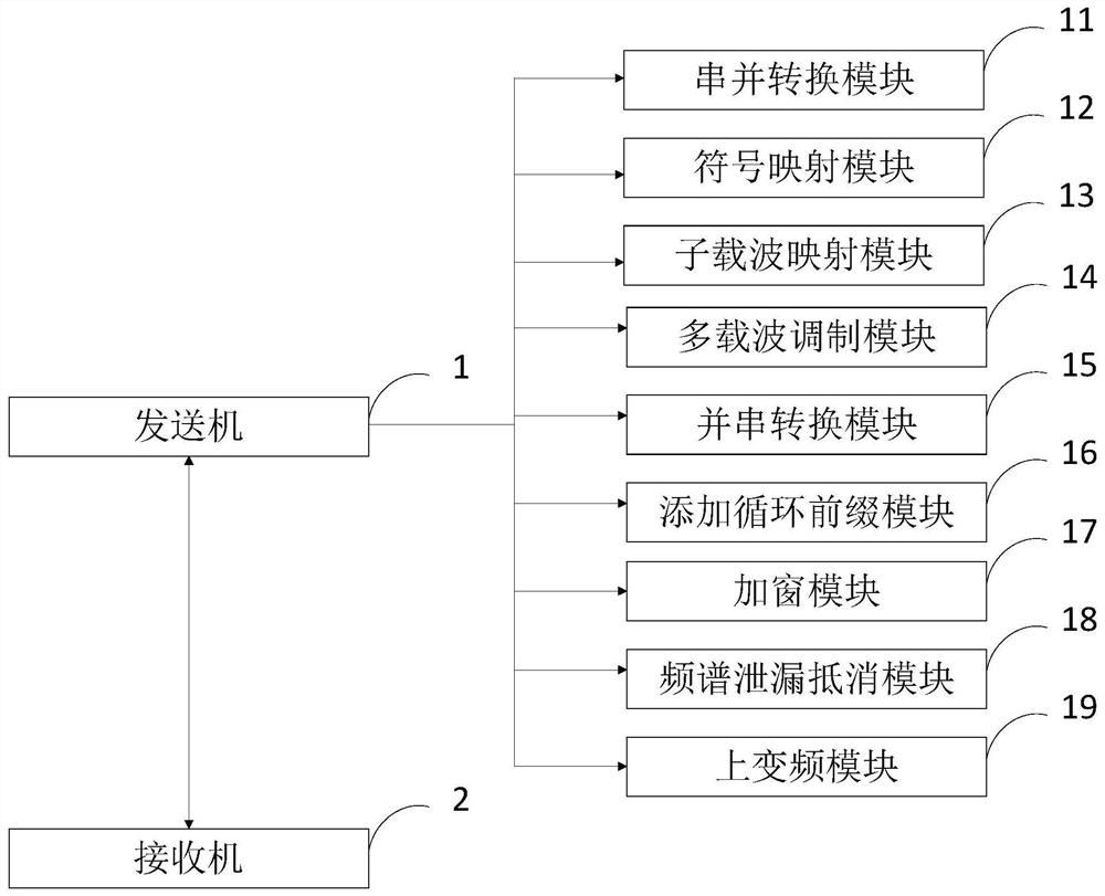 Orthogonal frequency division multiplexing modulation system and non-orthogonal active interference cancellation method for frequency domain extension